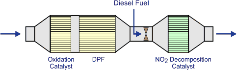 Oxidation Catalyst DPF Diesel Fuel NO2 Decomposition Catalyst