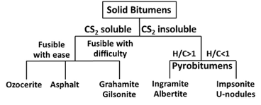 Upstream Investments in Natural Bitumen (Gilsonite) Deposits